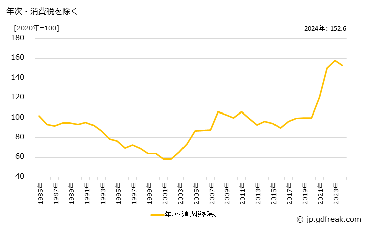 グラフ 医家向け医薬品の価格の推移 年次・消費税を除く