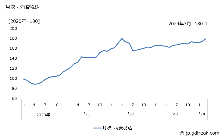 グラフ 非鉄金属製錬・精製の価格の推移 月次・消費税込