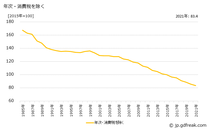 グラフ 末梢神経系用薬の価格の推移 年次・消費税を除く