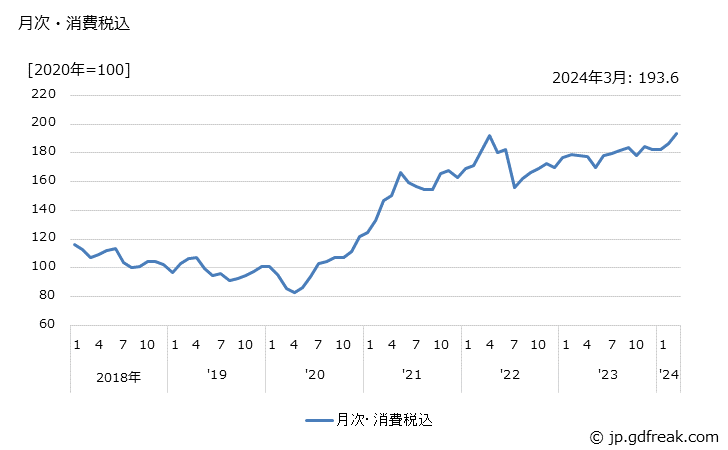 グラフ 銅の価格の推移 月次・消費税込