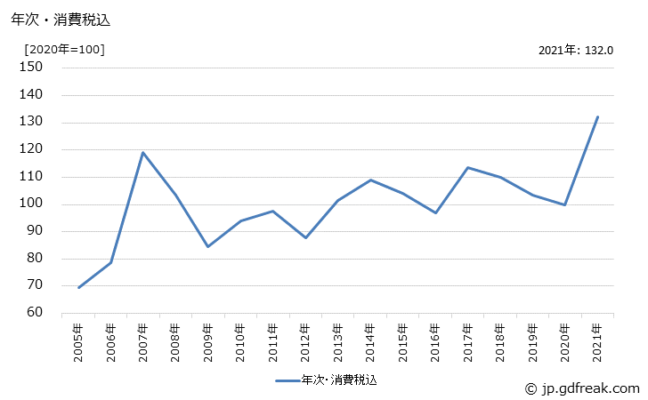 グラフ 呼吸器官用薬の価格の推移 年次・消費税込