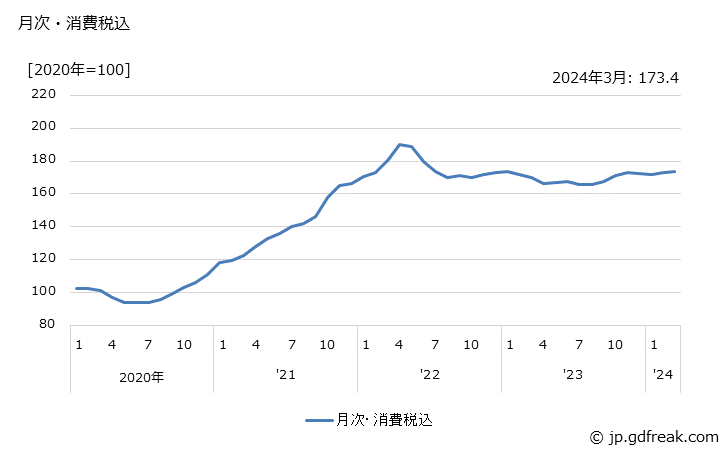 グラフ アルミニウムの価格の推移 月次・消費税込