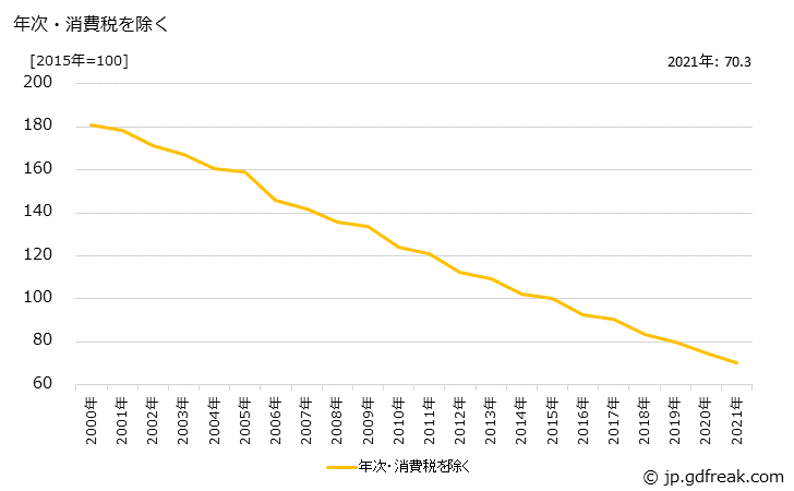 グラフ 消化器官用薬の価格の推移 年次・消費税を除く