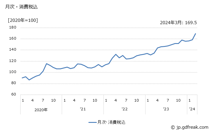 グラフ その他の非鉄金属地金の価格の推移 月次・消費税込