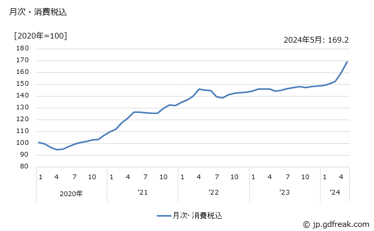 グラフ 非鉄金属加工製品の価格の推移 月次・消費税込