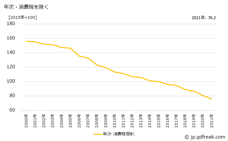 グラフ 泌尿生殖器官・肛門用薬の価格の推移 年次・消費税を除く
