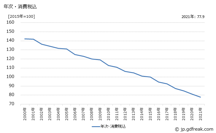 グラフ 外皮用薬の価格の推移 年次・消費税込