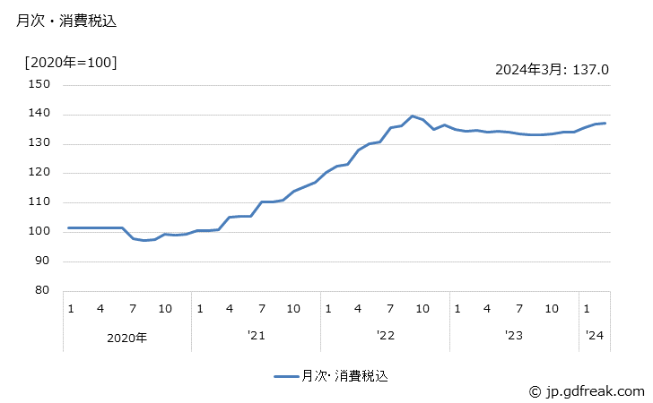 グラフ アルミ圧延製品の価格の推移 月次・消費税込