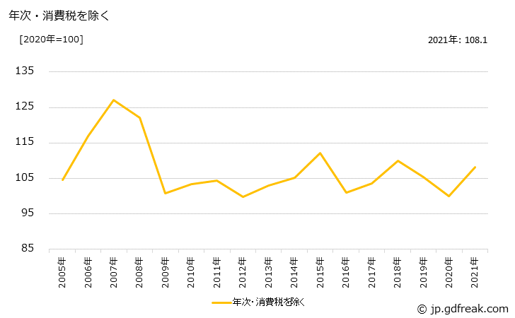グラフ ビタミン剤の価格の推移 年次・消費税を除く