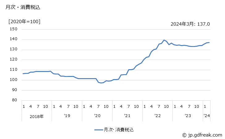 グラフ アルミ圧延製品の価格の推移 月次・消費税込
