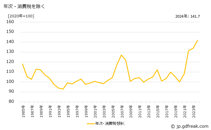 グラフ 滋養強壮薬の価格の推移 年次・消費税を除く