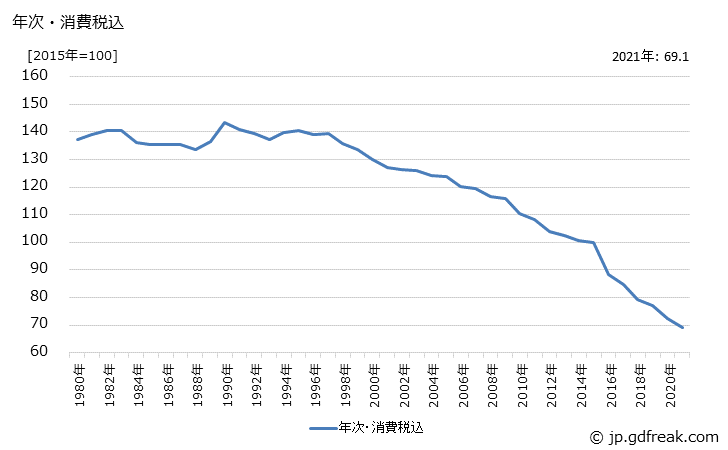 グラフ 血液・体液用薬の価格の推移 年次・消費税込