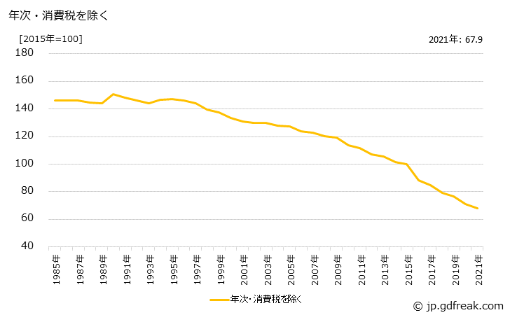 グラフ 血液・体液用薬の価格の推移 年次・消費税を除く