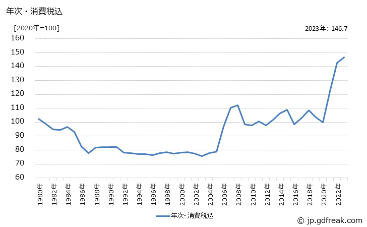 グラフ 銅・アルミニウム鋳物の価格の推移 年次・消費税込
