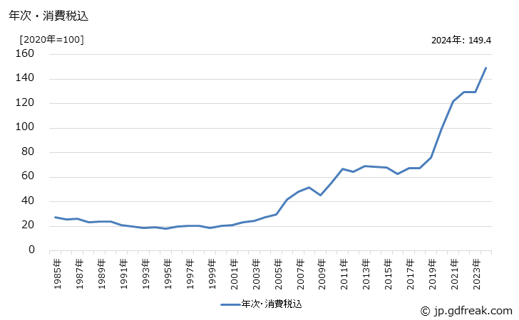グラフ 腫瘍用薬の価格の推移 年次・消費税込