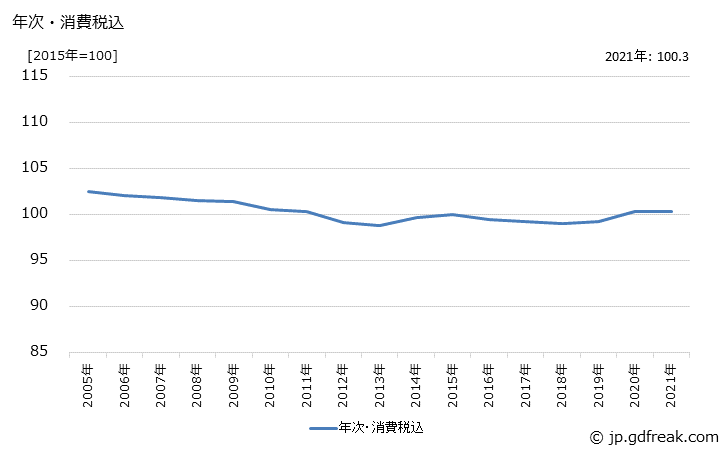 グラフ 放射性医薬品の価格の推移 年次・消費税込