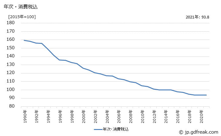 グラフ 生薬・漢方の価格の推移 年次・消費税込