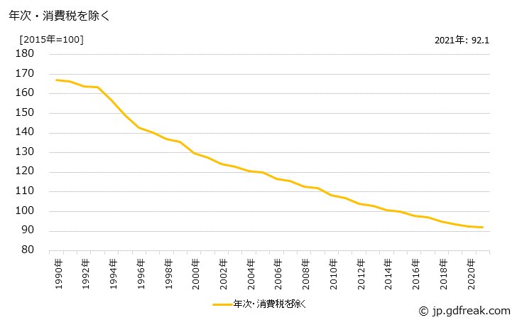 グラフ 生薬・漢方の価格の推移 年次・消費税を除く