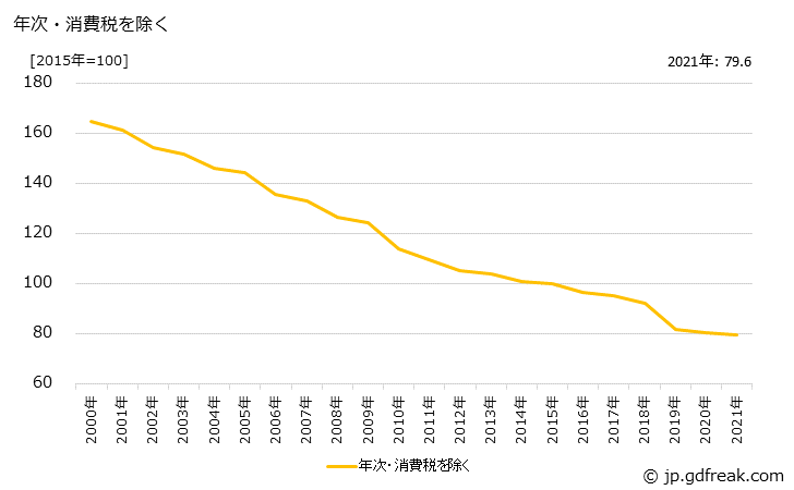 グラフ 化学療法剤の価格の推移 年次・消費税を除く