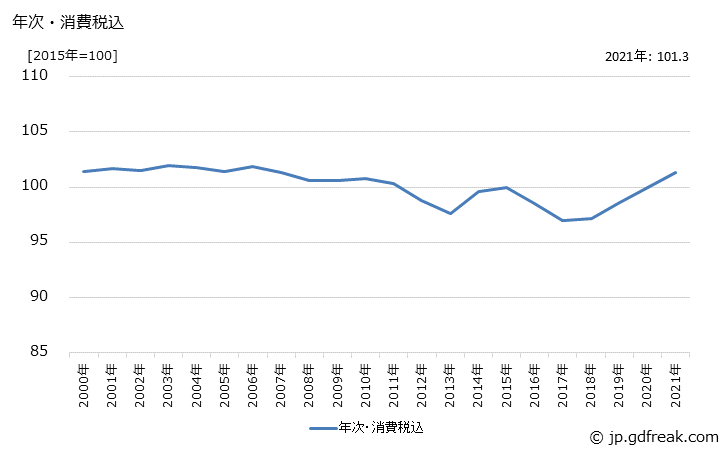 グラフ 薬局向け医薬品の価格の推移 年次・消費税込