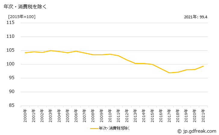 グラフ 薬局向け医薬品の価格の推移 年次・消費税を除く
