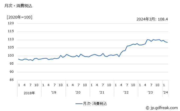 グラフ 錠・かぎ・建築用金物の価格の推移 月次・消費税込