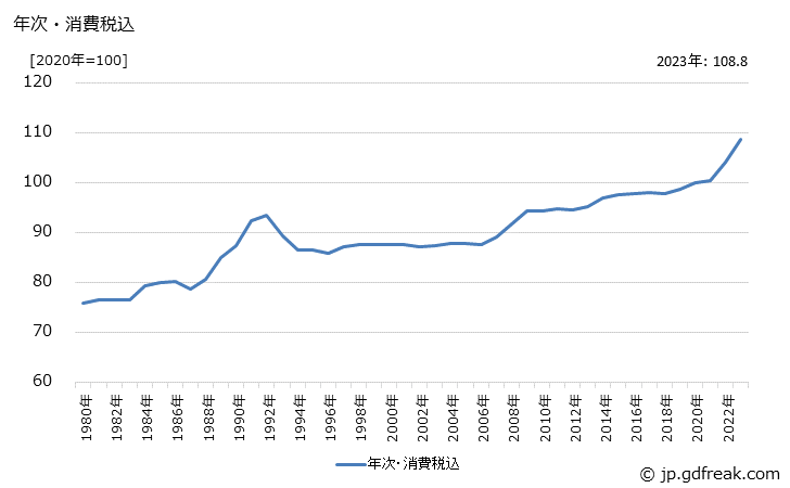 グラフ 錠・かぎ・建築用金物の価格の推移 年次・消費税込