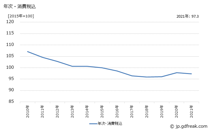 グラフ 医薬部外品の価格の推移 年次・消費税込