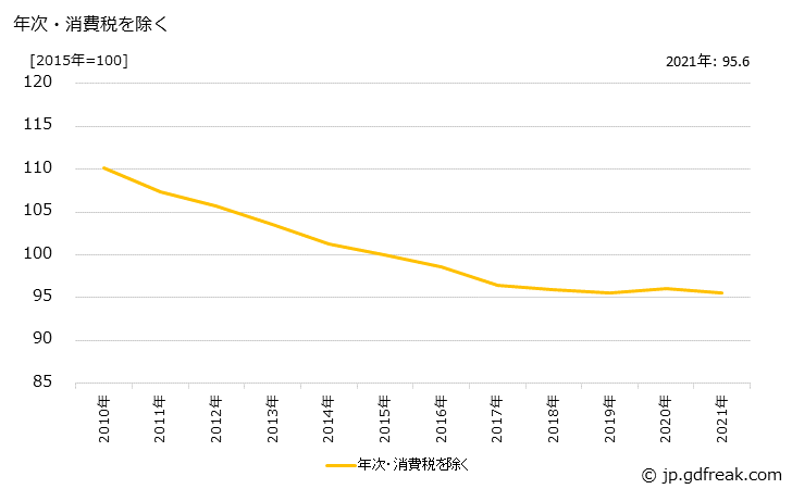 グラフ 医薬部外品の価格の推移 年次・消費税を除く
