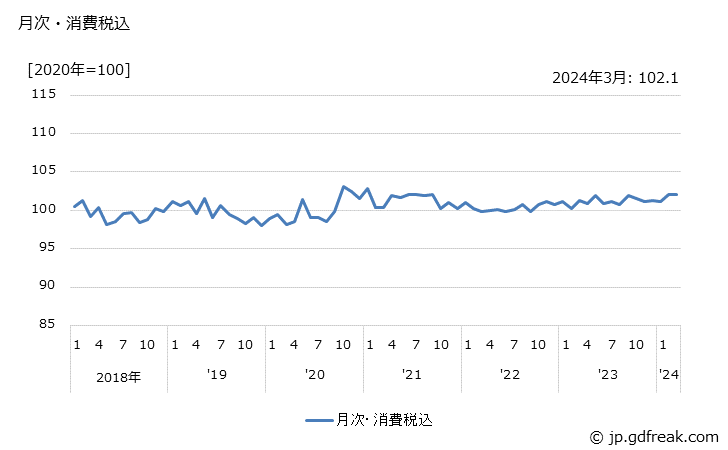 グラフ ボイラの価格の推移 月次・消費税込