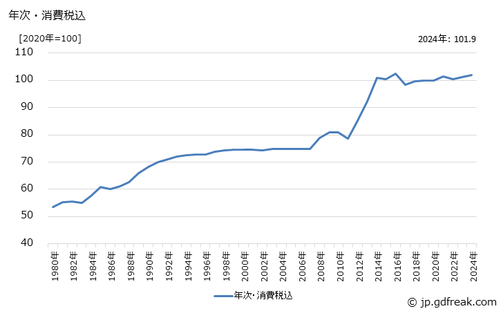 グラフ 動物用医薬品の価格の推移 年次・消費税込