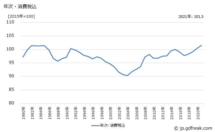 グラフ その他化学製品の価格の推移 年次・消費税込