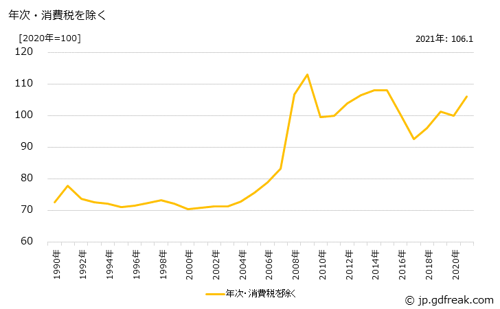 グラフ 化学肥料の価格の推移 年次・消費税を除く