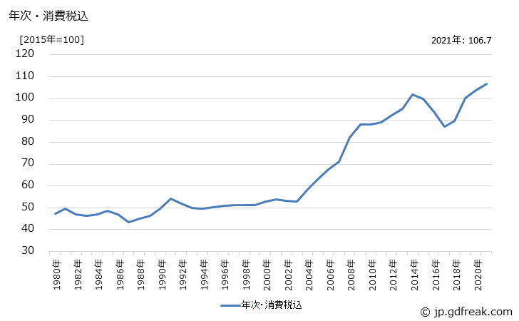 グラフ 液体アンモニアの価格の推移 年次・消費税込