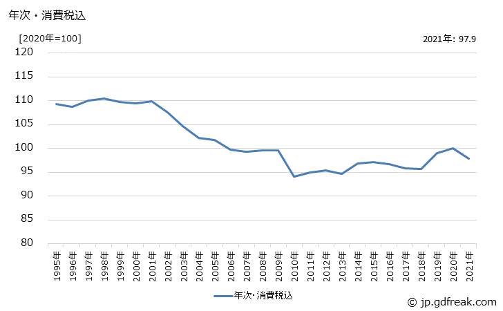 グラフ 石けん・合成洗剤の価格の推移 年次・消費税込