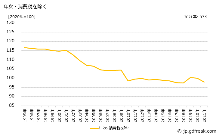 グラフ 石けん・合成洗剤の価格の推移 年次・消費税を除く