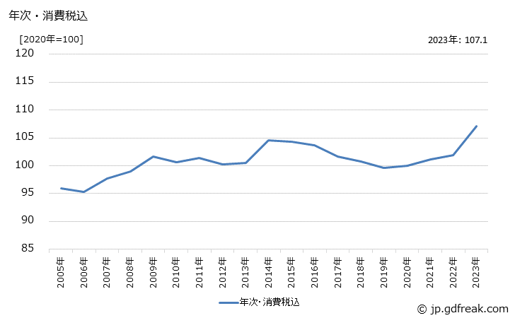 グラフ 家庭用合成洗剤の価格の推移 年次・消費税込