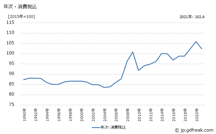 グラフ 工業用合成洗剤の価格の推移 年次・消費税込