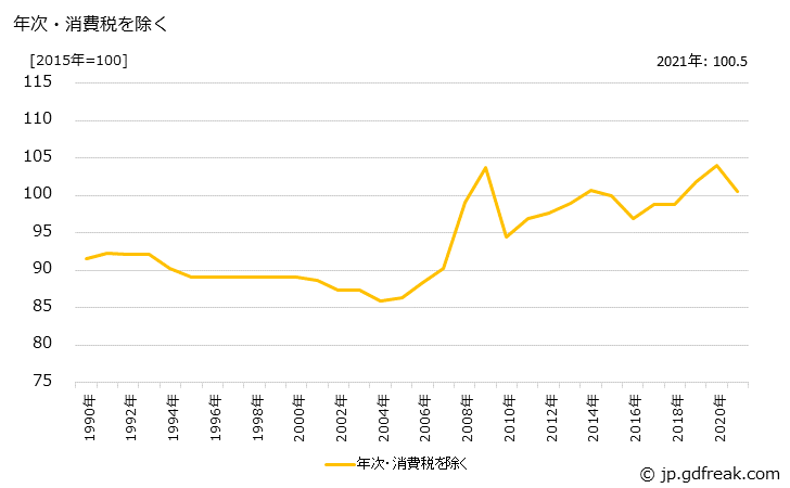 グラフ 工業用合成洗剤の価格の推移 年次・消費税を除く