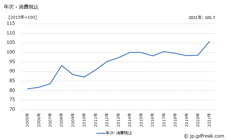 グラフ 界面活性剤の価格の推移 年次・消費税込