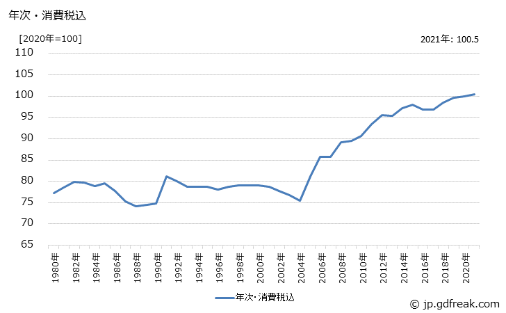 グラフ 塗料の価格の推移 年次・消費税込