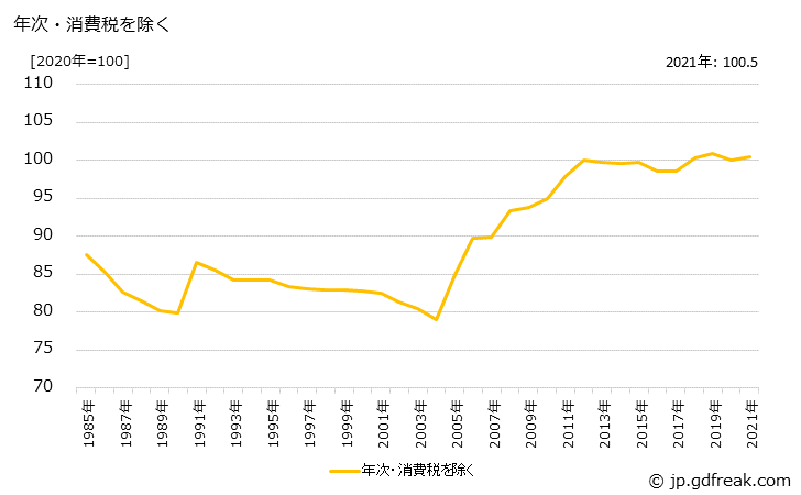 グラフ 塗料の価格の推移 年次・消費税を除く