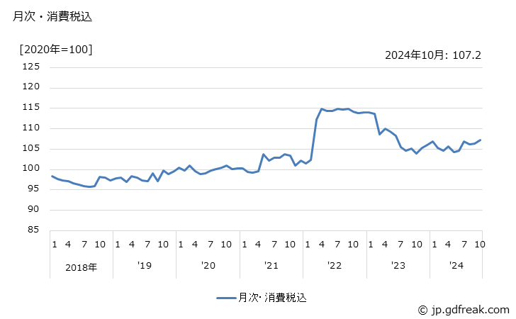 グラフ 電気絶縁塗料の価格の推移 月次・消費税込