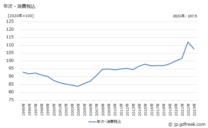 グラフ 電気絶縁塗料の価格の推移 年次・消費税込