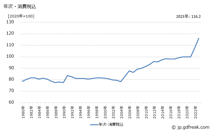 グラフ 合成樹脂塗料の価格の推移 年次・消費税込