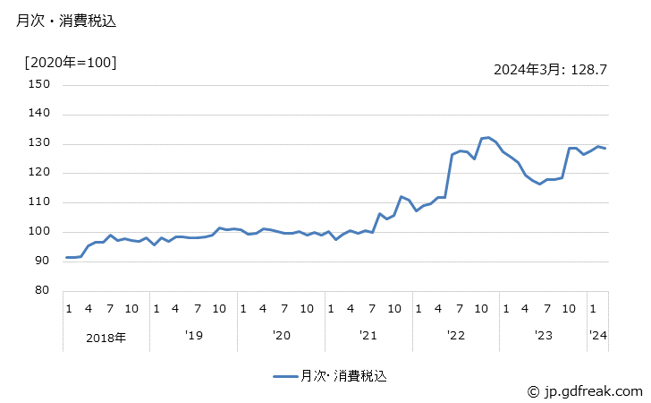 グラフ シンナーの価格の推移 月次・消費税込