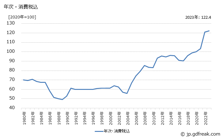 グラフ シンナーの価格の推移 年次・消費税込