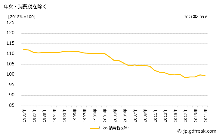 グラフ 化粧品類の価格の推移 年次・消費税を除く