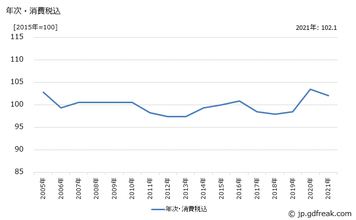 グラフ 仕上用化粧品の価格の推移 年次・消費税込
