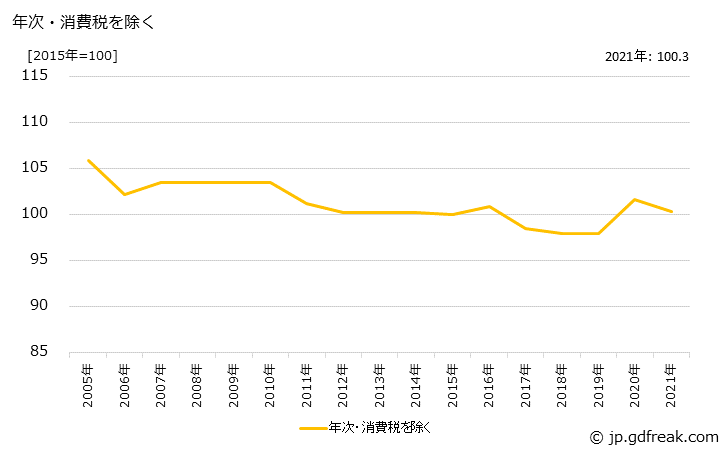 グラフ 仕上用化粧品の価格の推移 年次・消費税を除く